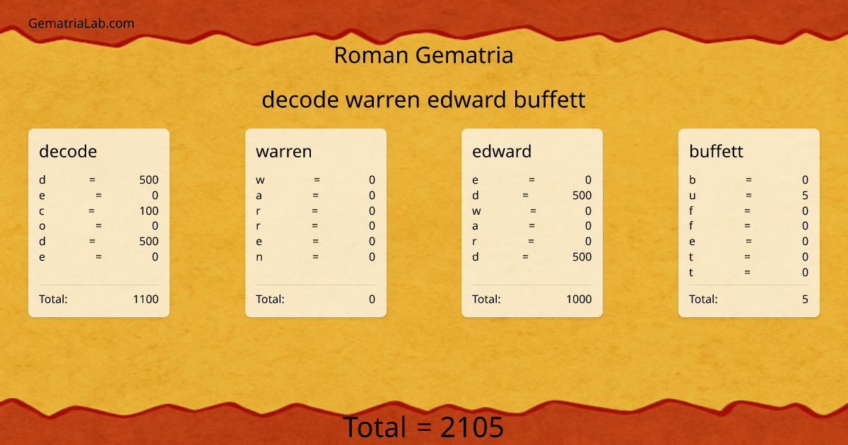 decode warren edward buffett in roman Gematria